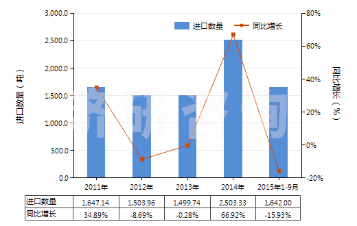 2011-2015年9月中國制成的供微生物(包括病毒及類似品)生長或維持用培養(yǎng)基(及制成的供植物、人體或動物細(xì)胞生長或維持用的培養(yǎng)基)(HS38210000)進(jìn)口量及增速統(tǒng)計